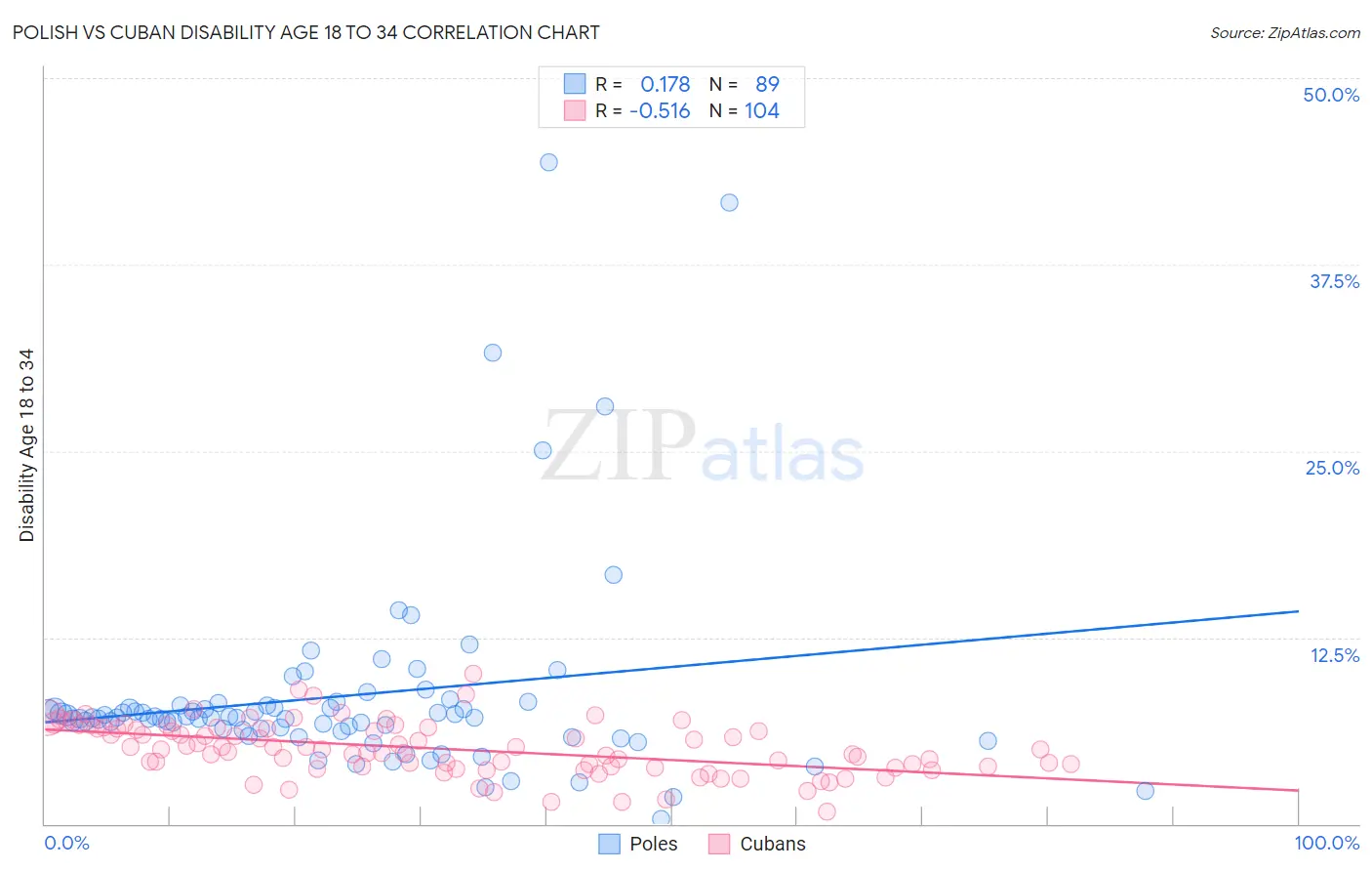 Polish vs Cuban Disability Age 18 to 34