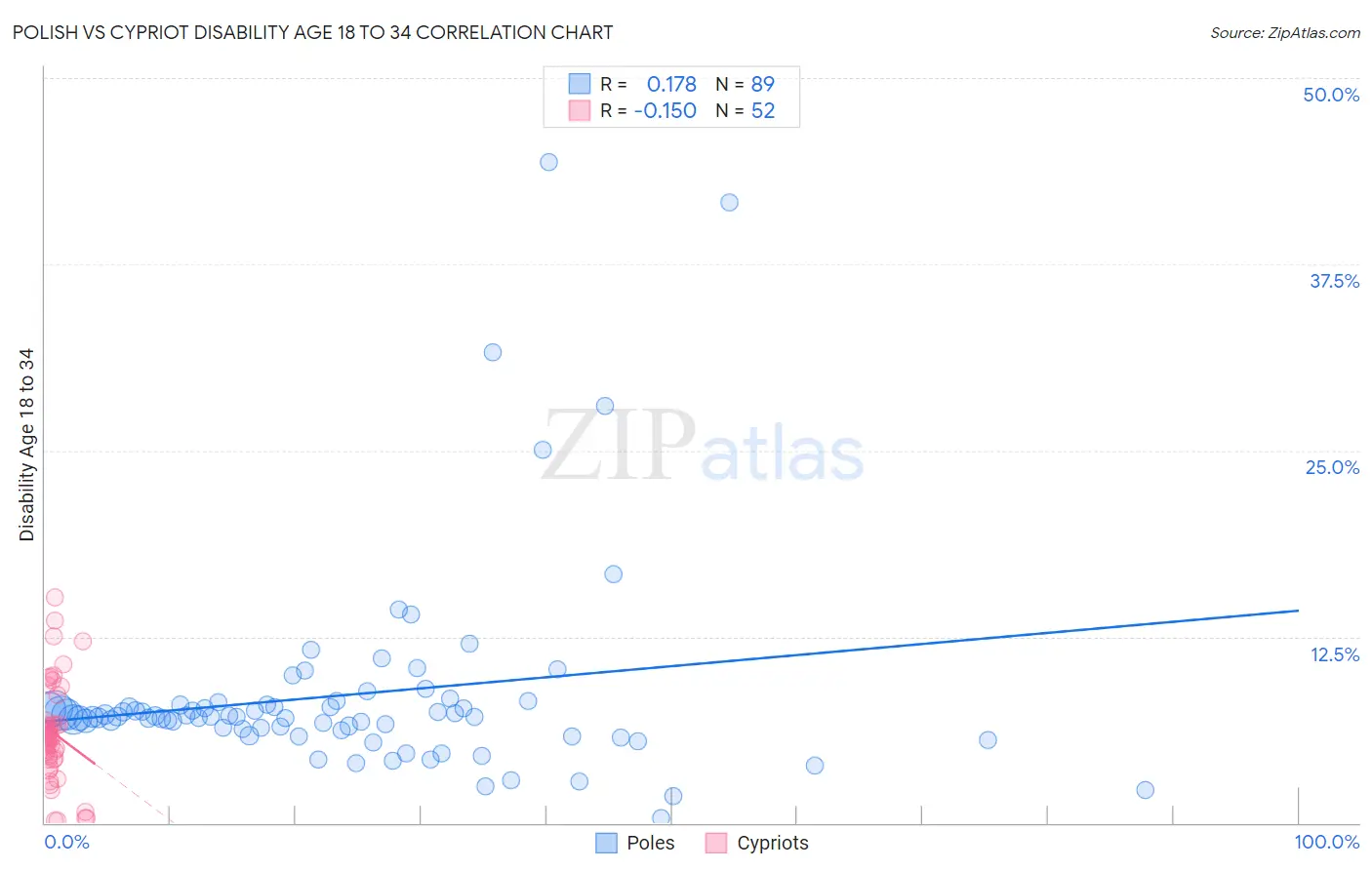 Polish vs Cypriot Disability Age 18 to 34