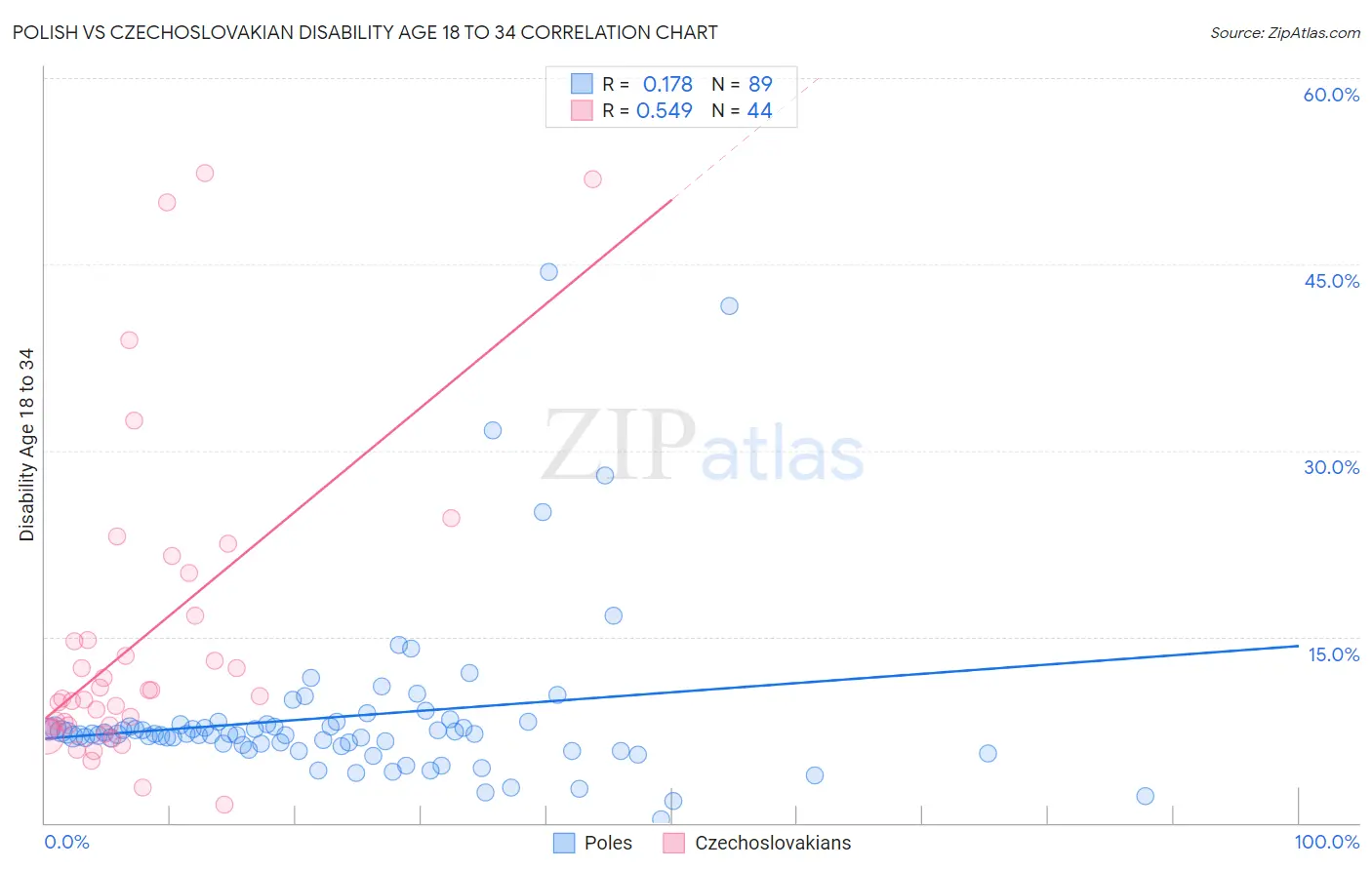 Polish vs Czechoslovakian Disability Age 18 to 34