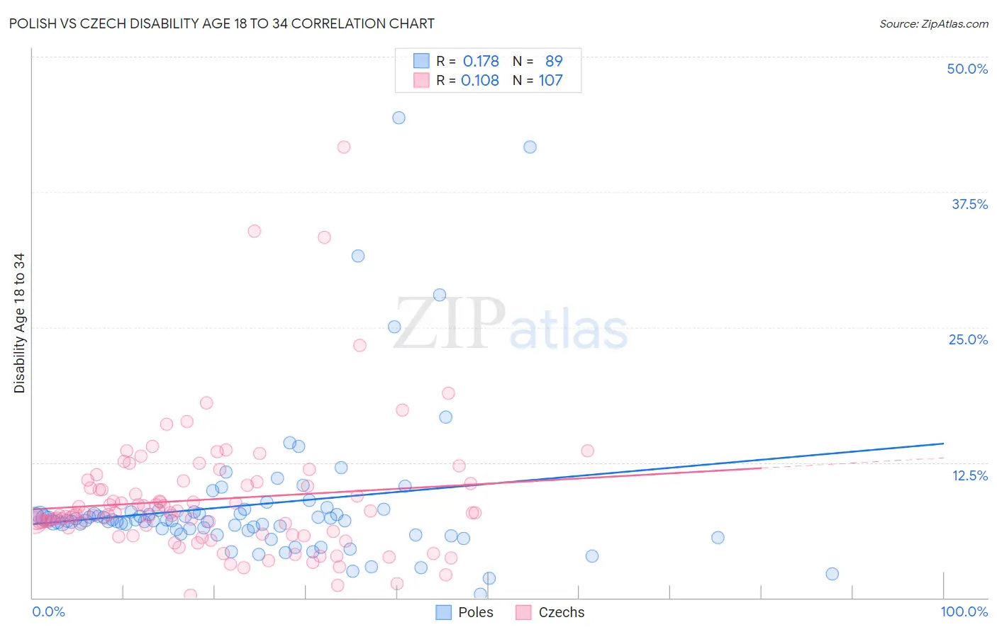 Polish vs Czech Disability Age 18 to 34