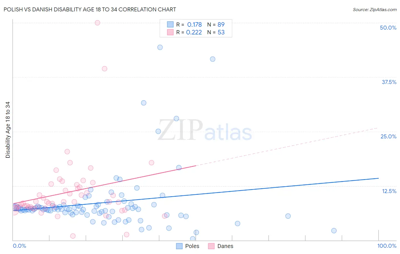 Polish vs Danish Disability Age 18 to 34