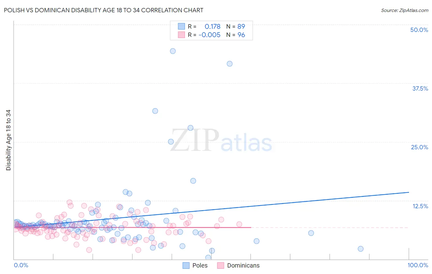 Polish vs Dominican Disability Age 18 to 34