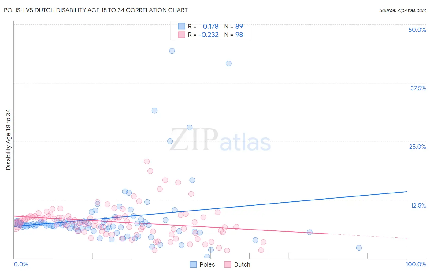 Polish vs Dutch Disability Age 18 to 34