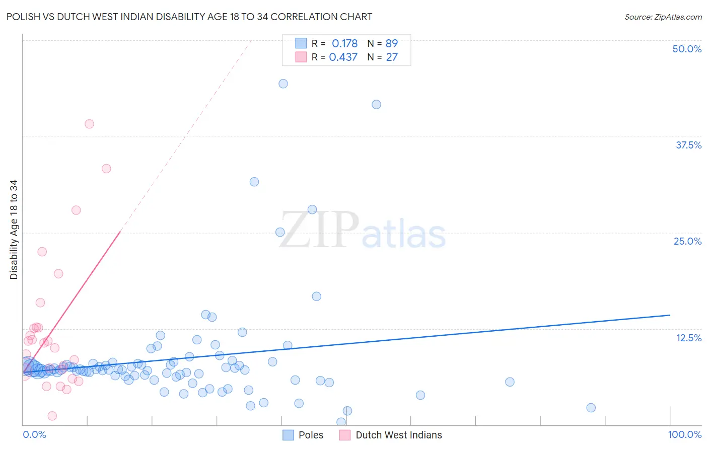 Polish vs Dutch West Indian Disability Age 18 to 34