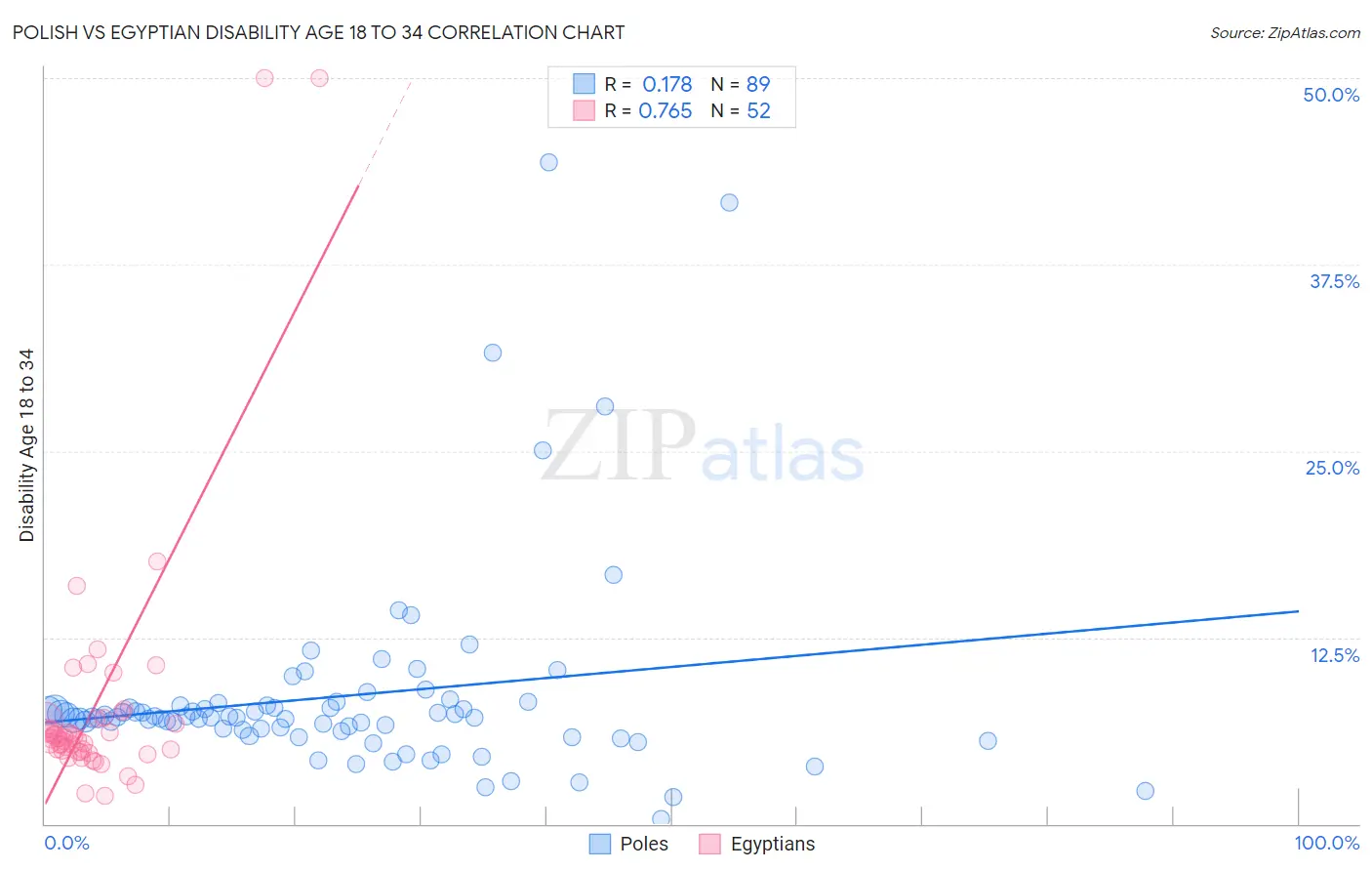 Polish vs Egyptian Disability Age 18 to 34