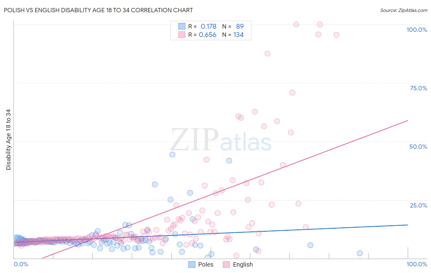 Polish vs English Disability Age 18 to 34
