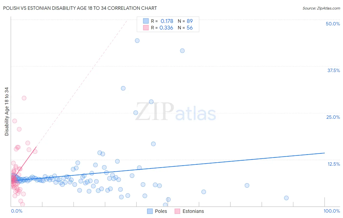Polish vs Estonian Disability Age 18 to 34