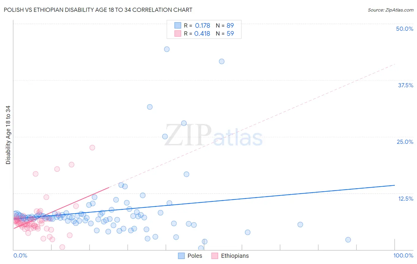 Polish vs Ethiopian Disability Age 18 to 34