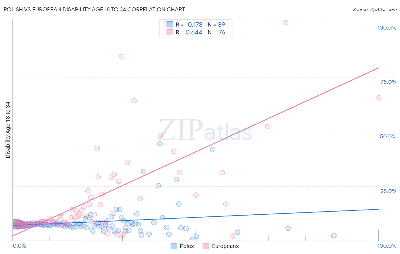 Polish vs European Disability Age 18 to 34