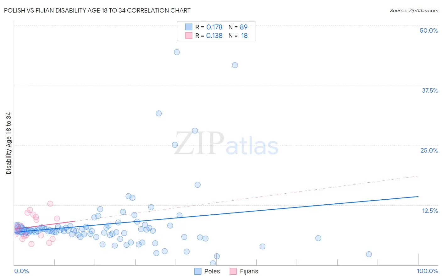 Polish vs Fijian Disability Age 18 to 34