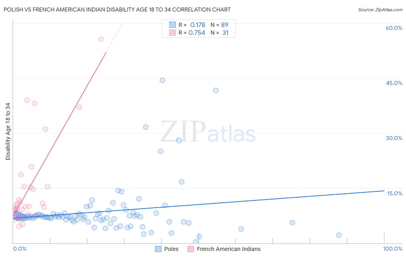 Polish vs French American Indian Disability Age 18 to 34