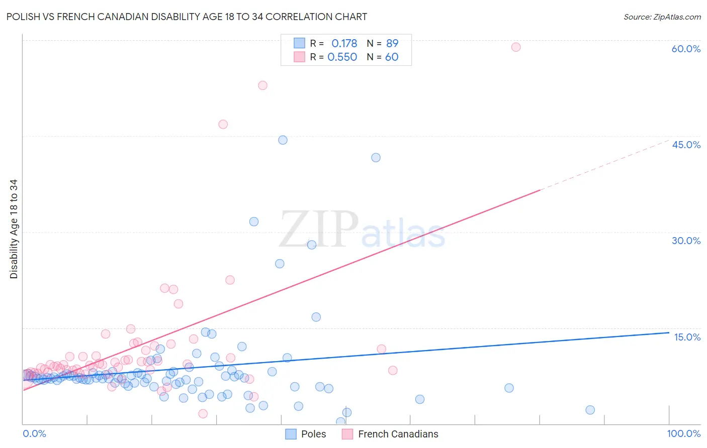 Polish vs French Canadian Disability Age 18 to 34