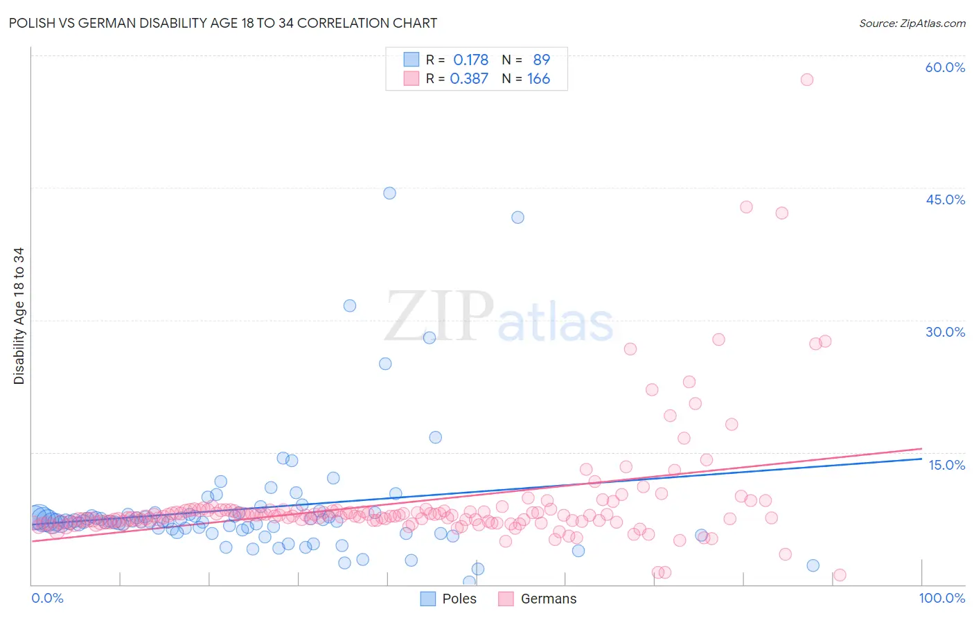 Polish vs German Disability Age 18 to 34