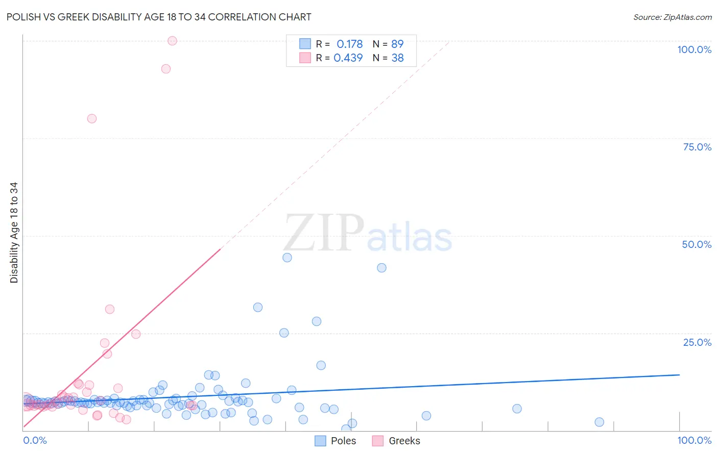 Polish vs Greek Disability Age 18 to 34