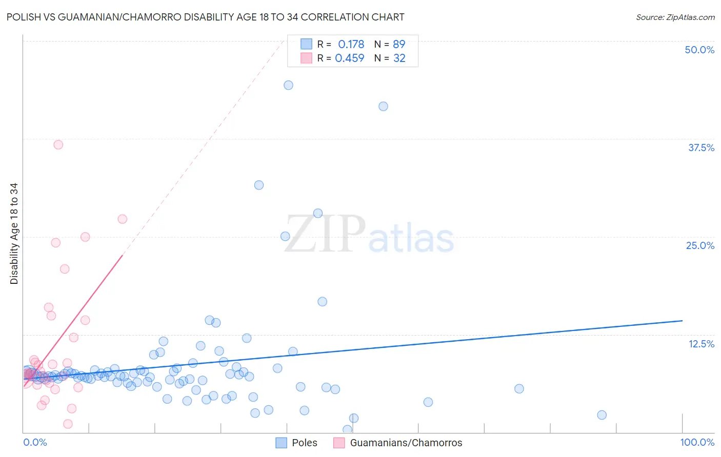 Polish vs Guamanian/Chamorro Disability Age 18 to 34