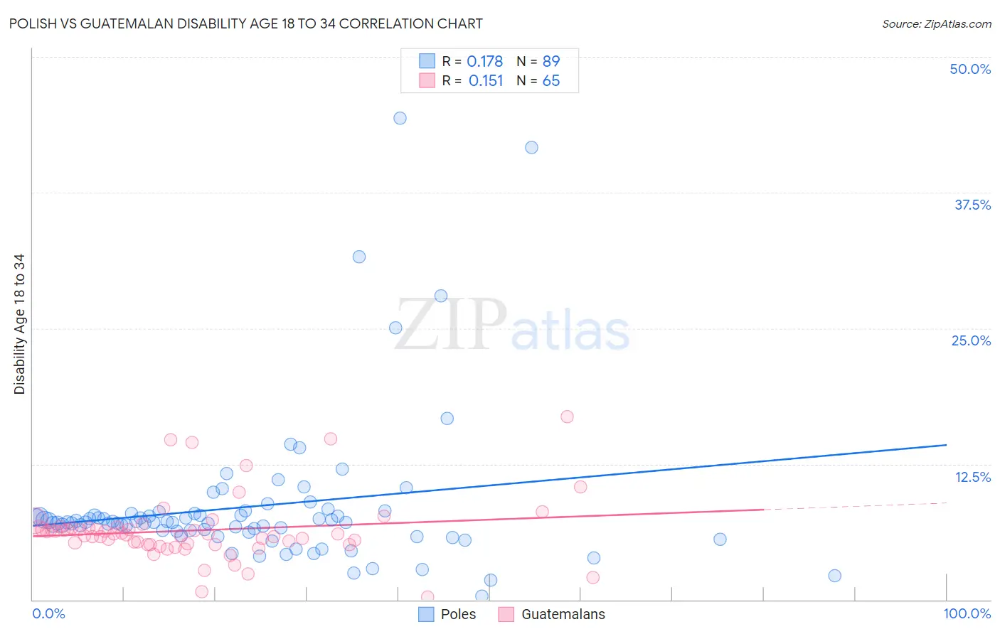 Polish vs Guatemalan Disability Age 18 to 34