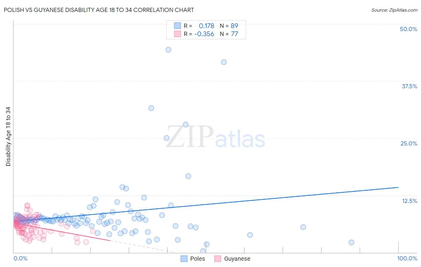 Polish vs Guyanese Disability Age 18 to 34