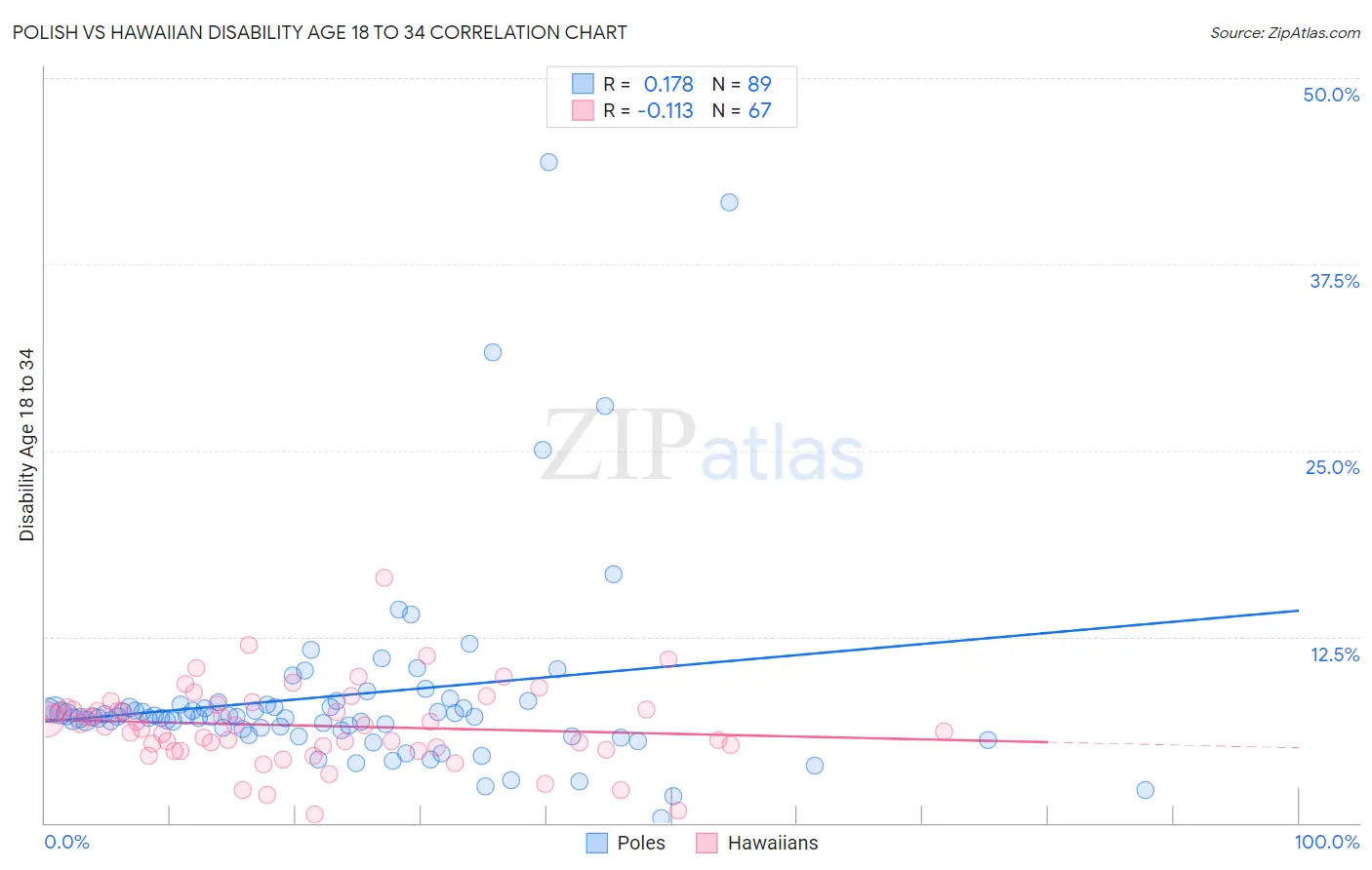 Polish vs Hawaiian Disability Age 18 to 34