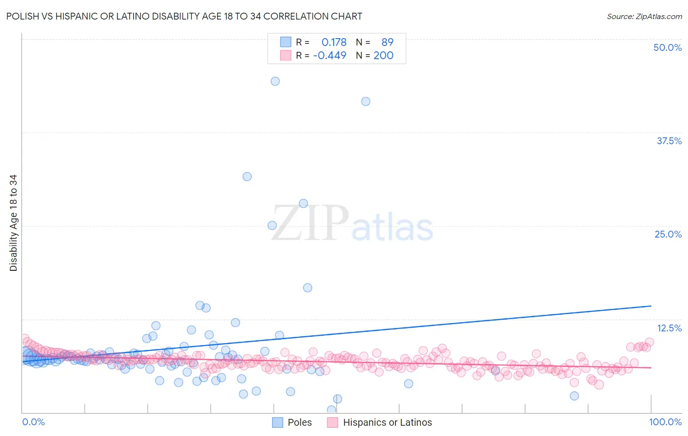 Polish vs Hispanic or Latino Disability Age 18 to 34