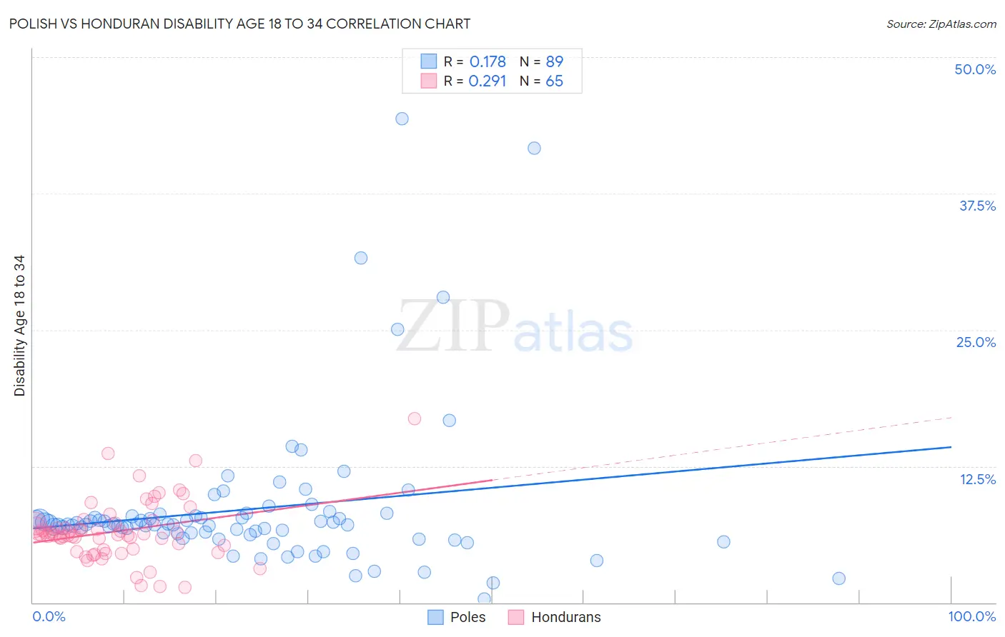 Polish vs Honduran Disability Age 18 to 34