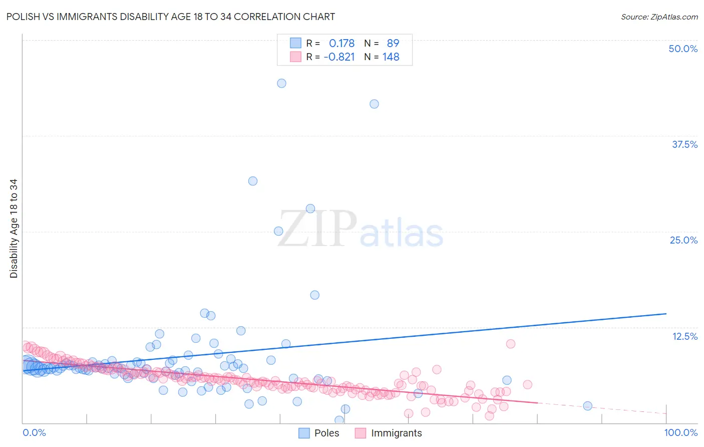 Polish vs Immigrants Disability Age 18 to 34