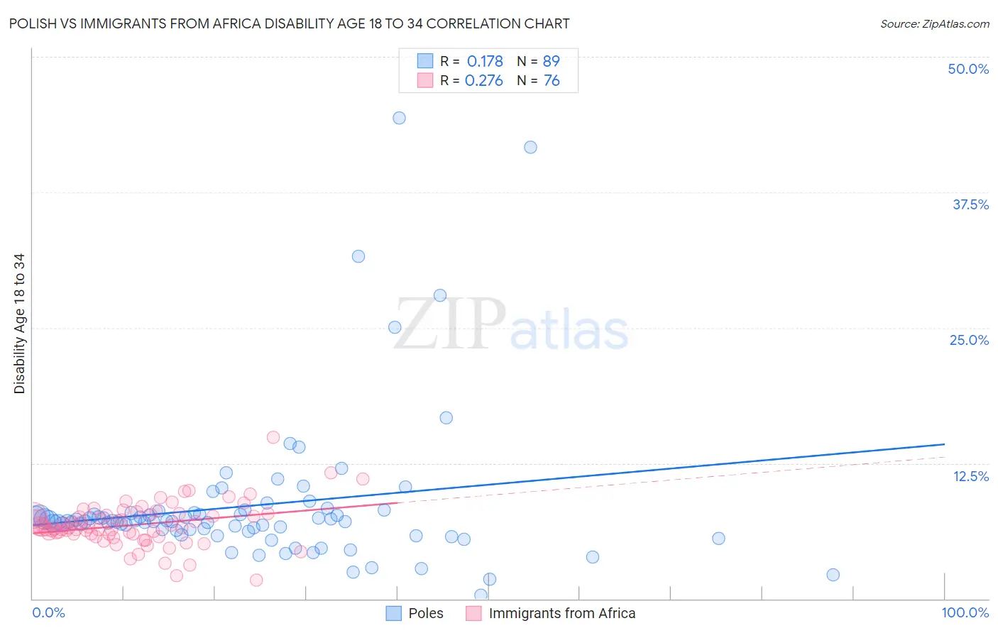 Polish vs Immigrants from Africa Disability Age 18 to 34