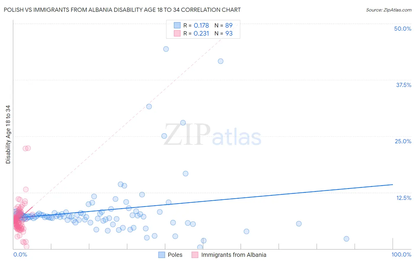 Polish vs Immigrants from Albania Disability Age 18 to 34