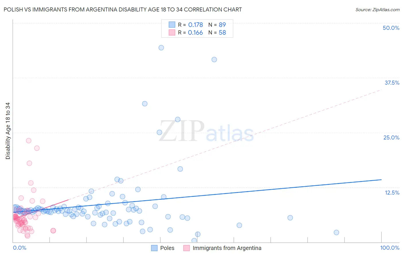 Polish vs Immigrants from Argentina Disability Age 18 to 34