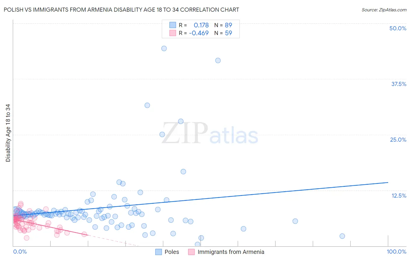 Polish vs Immigrants from Armenia Disability Age 18 to 34