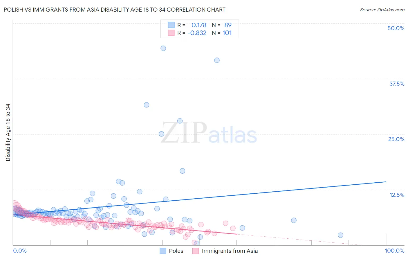 Polish vs Immigrants from Asia Disability Age 18 to 34