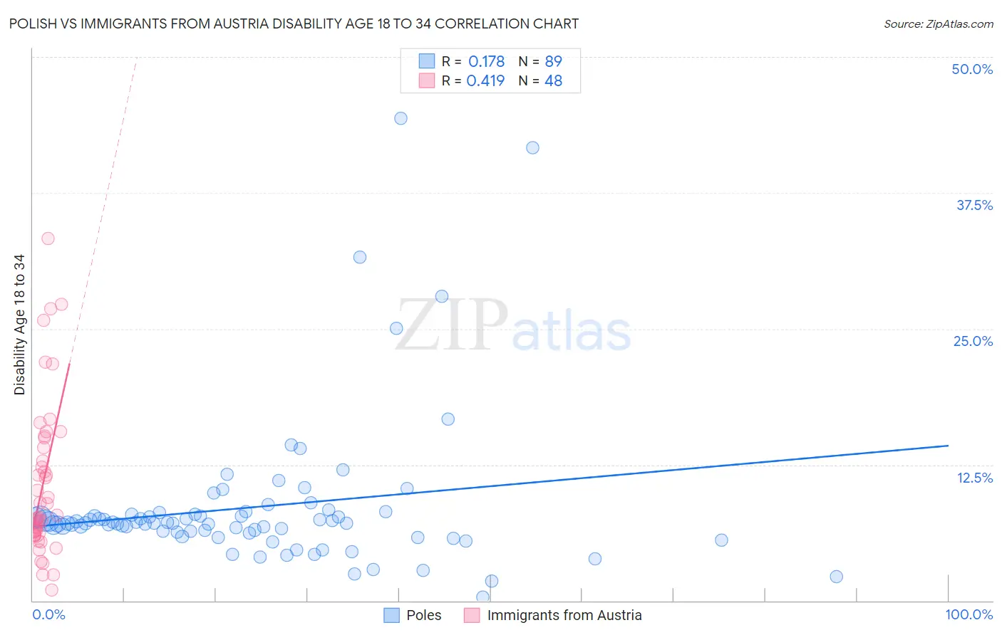 Polish vs Immigrants from Austria Disability Age 18 to 34