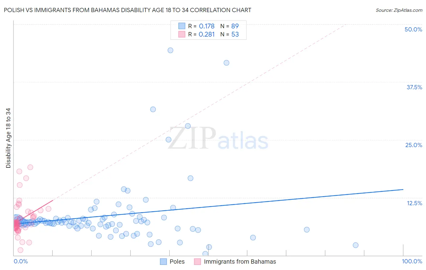 Polish vs Immigrants from Bahamas Disability Age 18 to 34