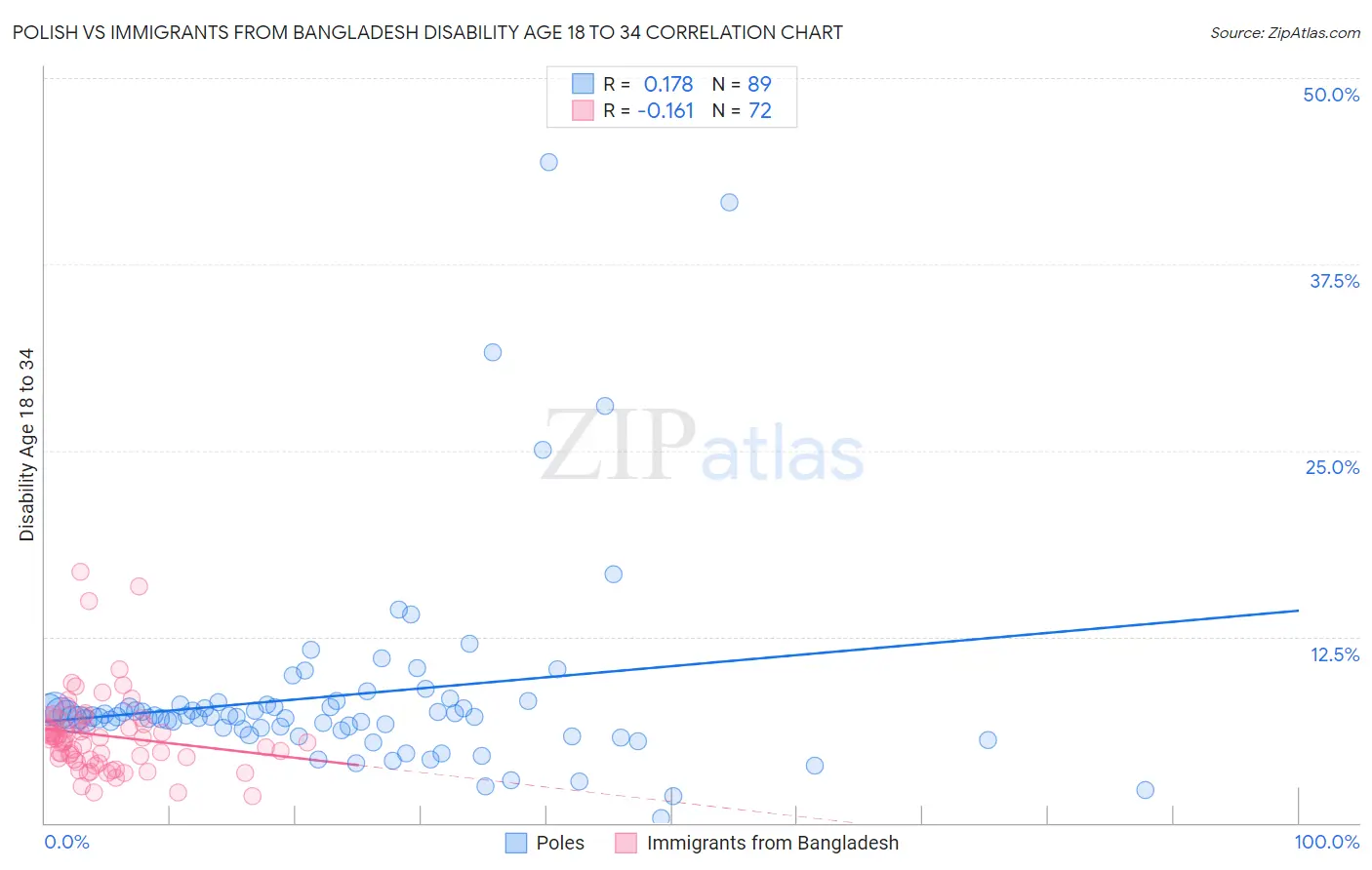 Polish vs Immigrants from Bangladesh Disability Age 18 to 34