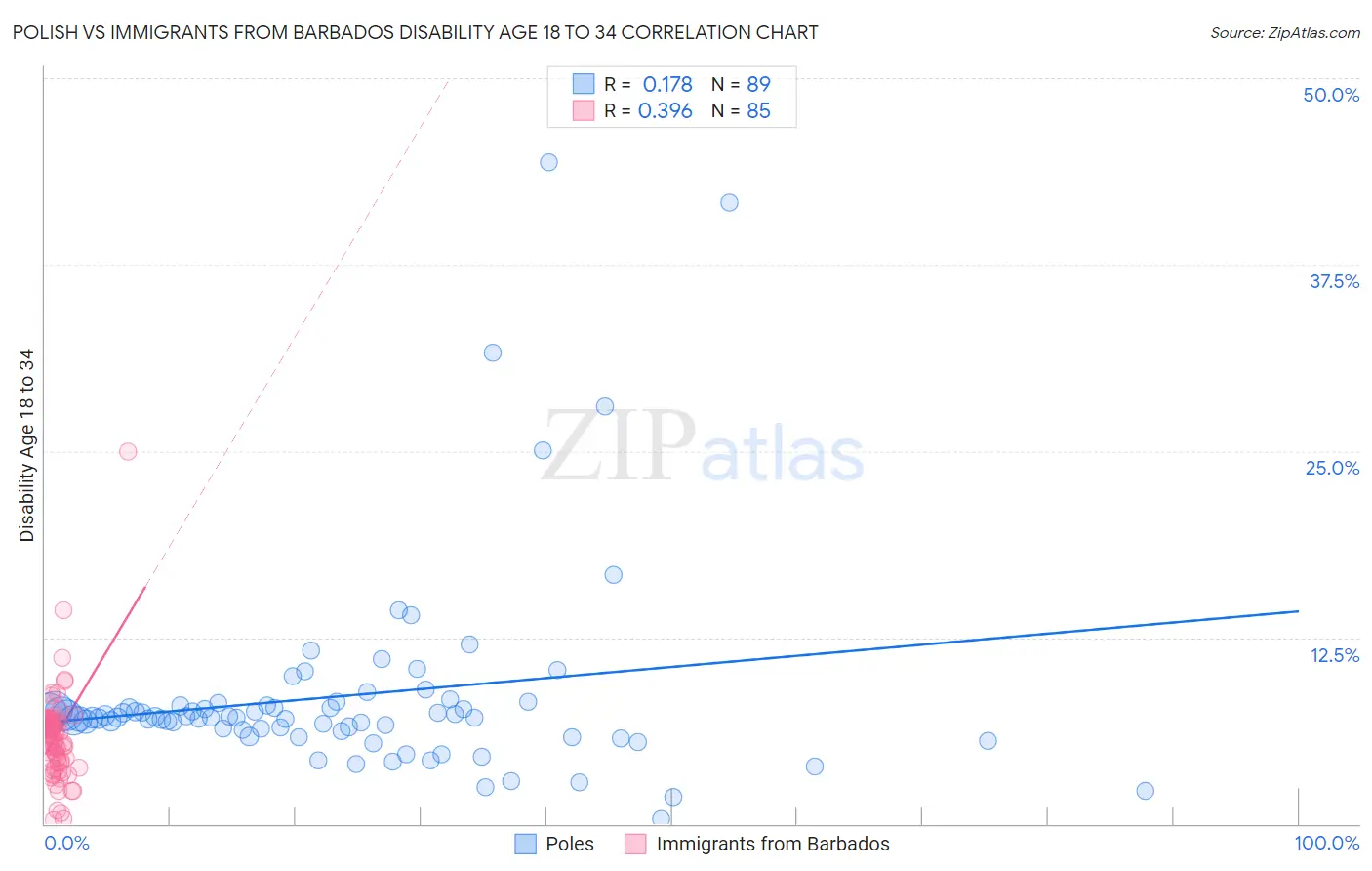 Polish vs Immigrants from Barbados Disability Age 18 to 34
