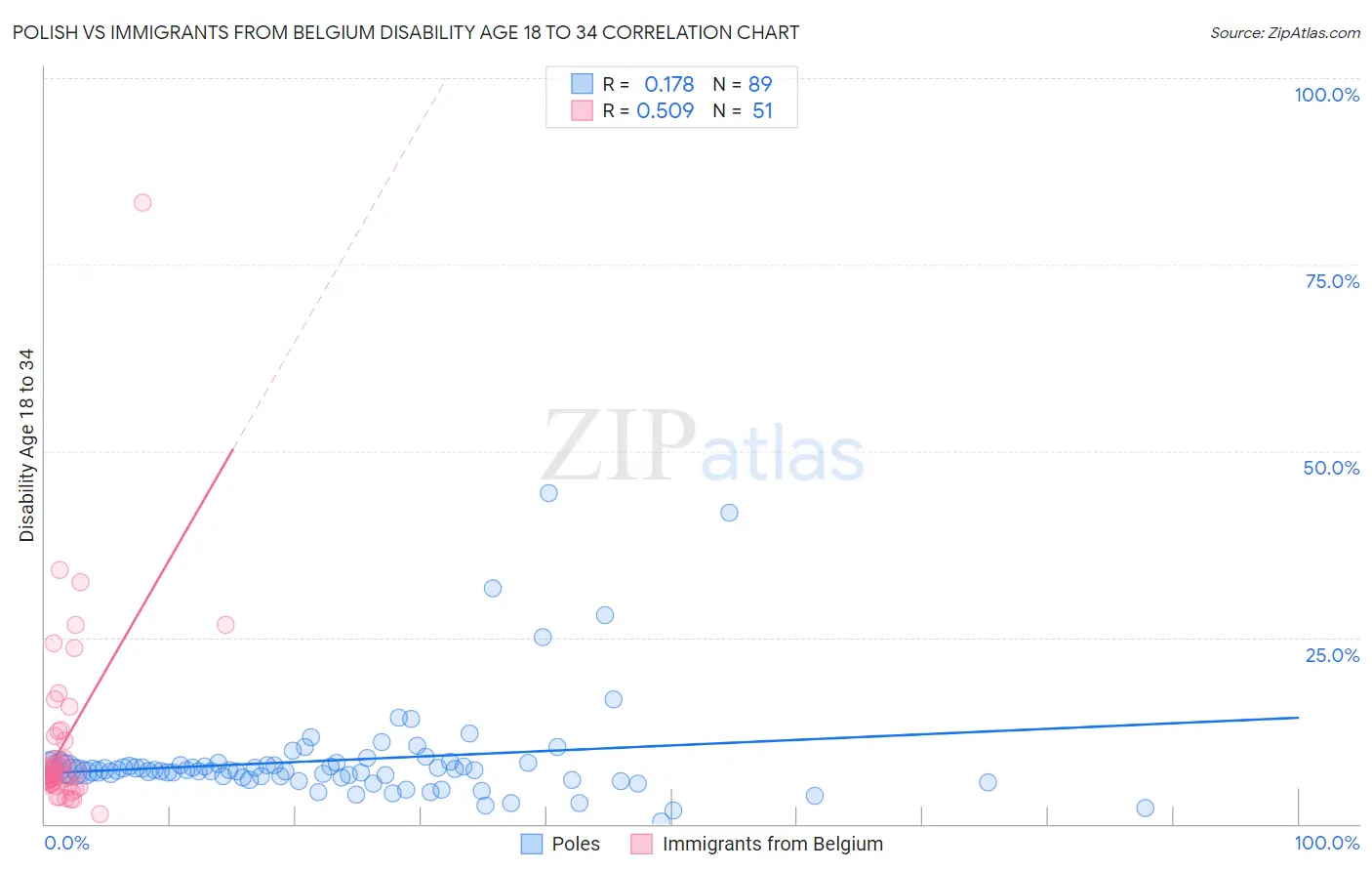 Polish vs Immigrants from Belgium Disability Age 18 to 34