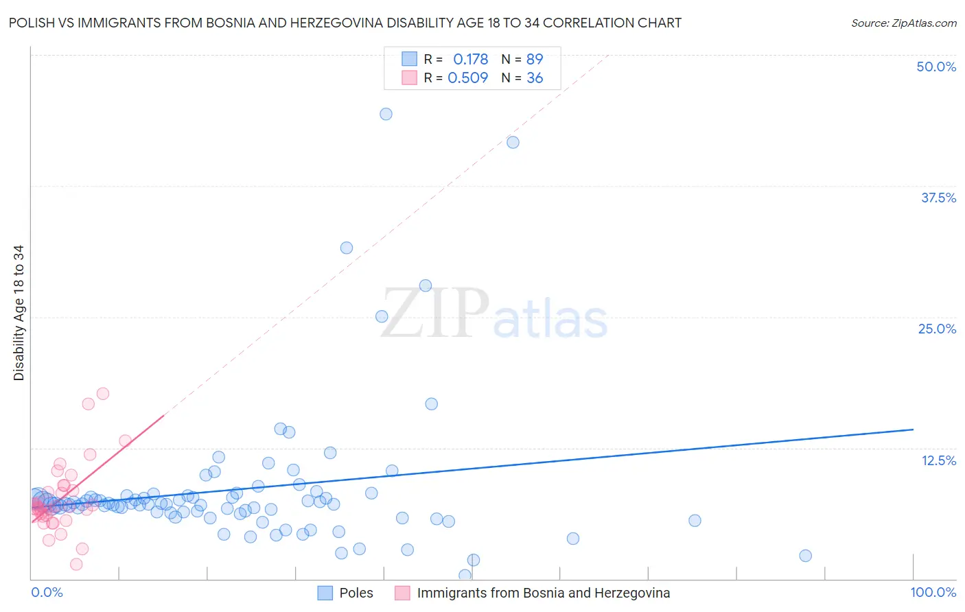 Polish vs Immigrants from Bosnia and Herzegovina Disability Age 18 to 34