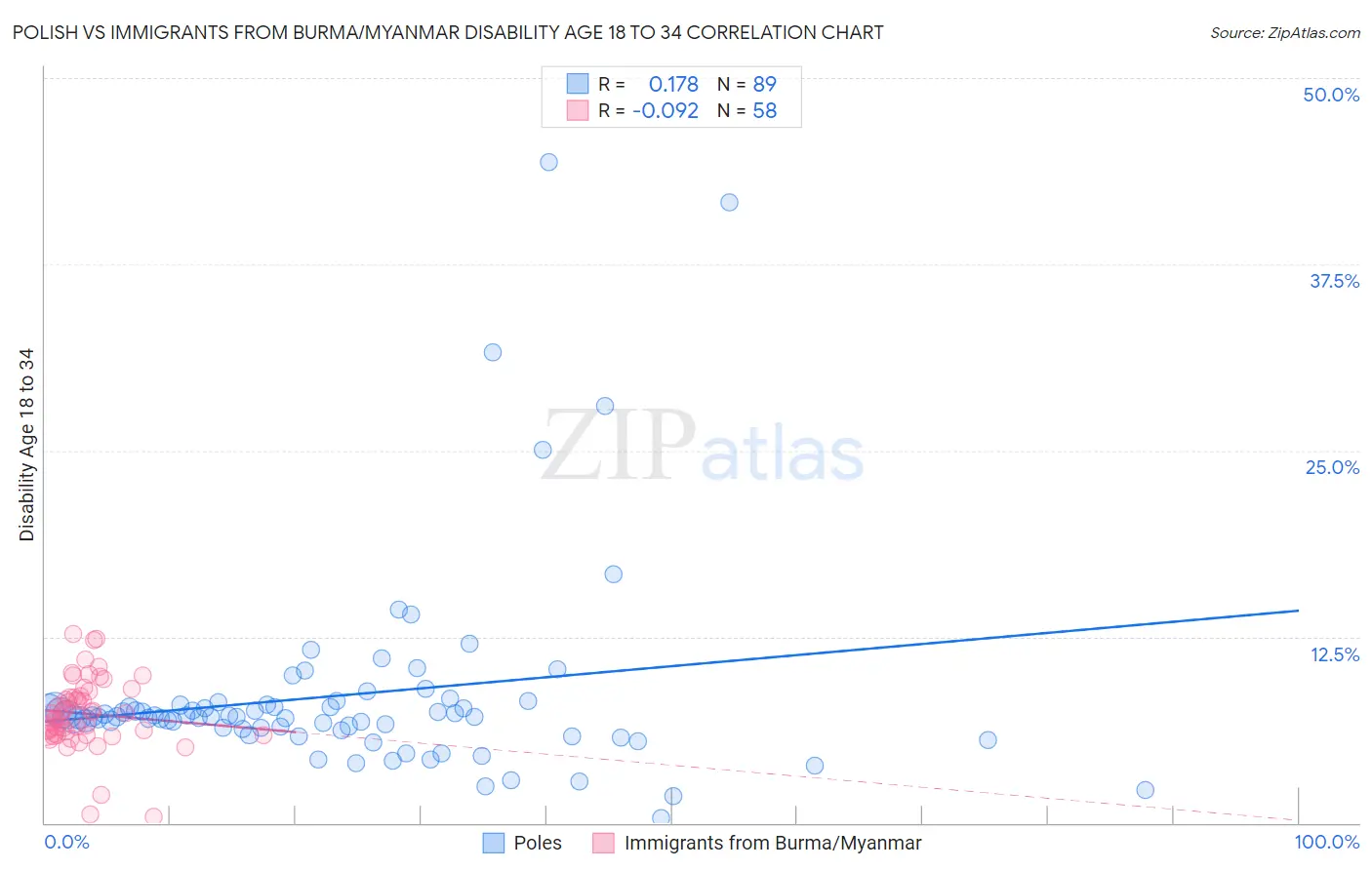 Polish vs Immigrants from Burma/Myanmar Disability Age 18 to 34