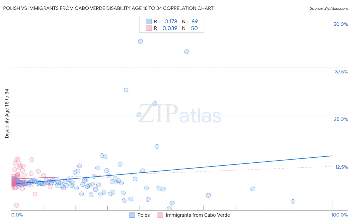 Polish vs Immigrants from Cabo Verde Disability Age 18 to 34