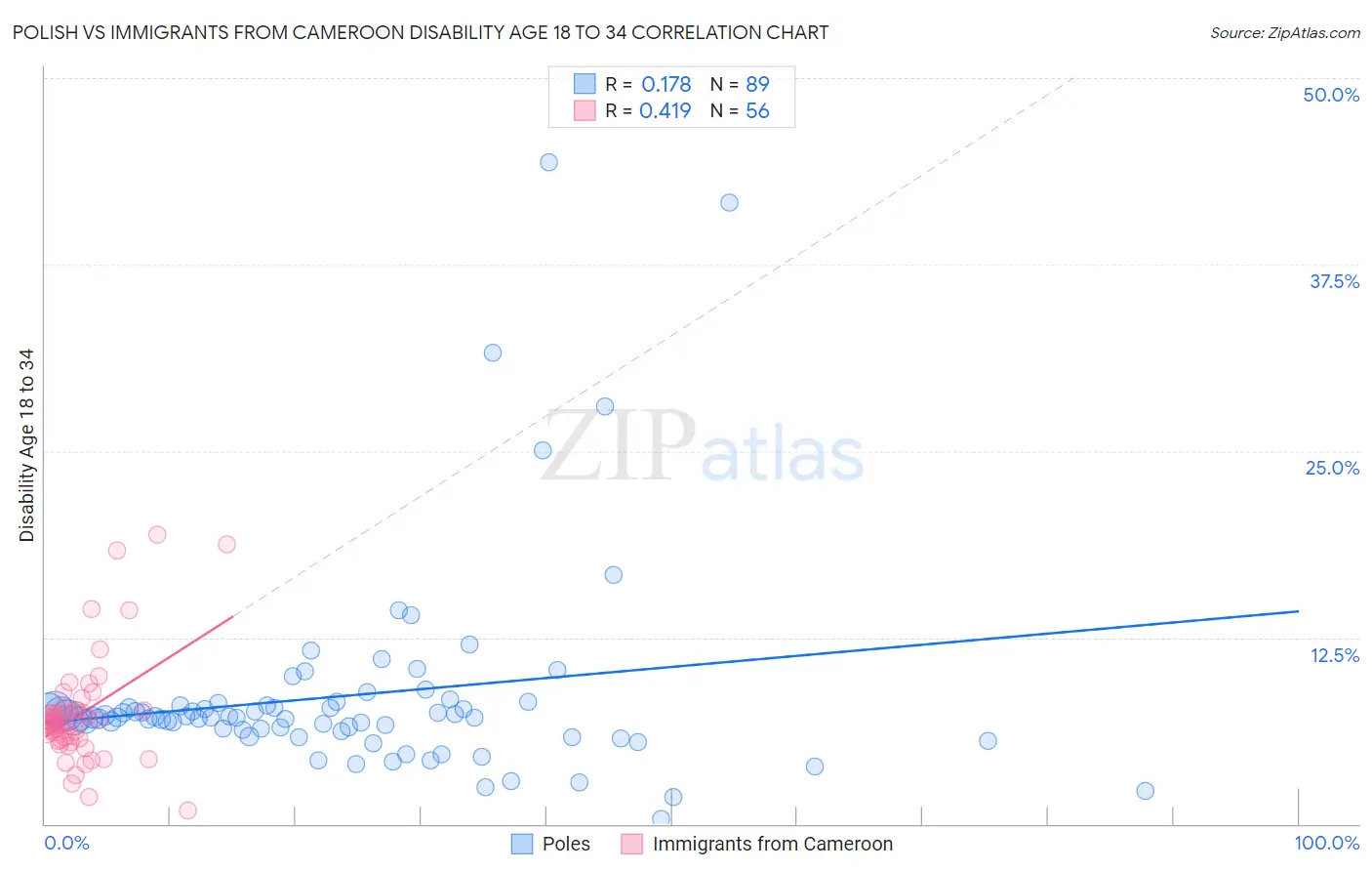 Polish vs Immigrants from Cameroon Disability Age 18 to 34