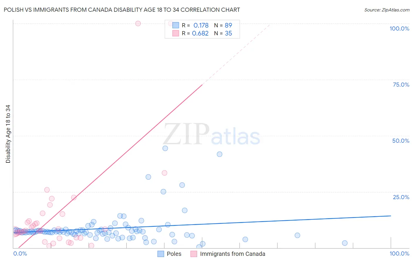 Polish vs Immigrants from Canada Disability Age 18 to 34