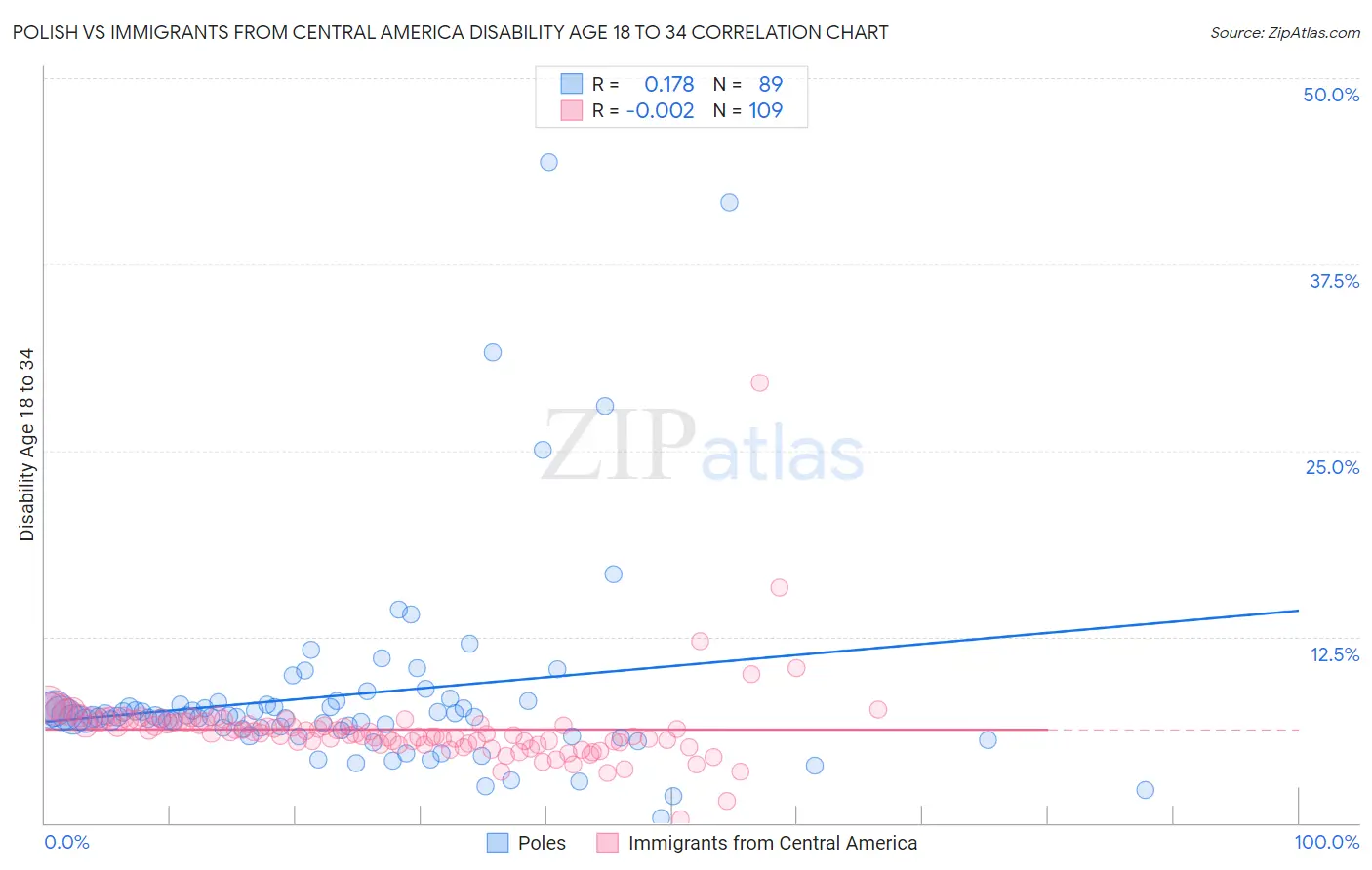 Polish vs Immigrants from Central America Disability Age 18 to 34
