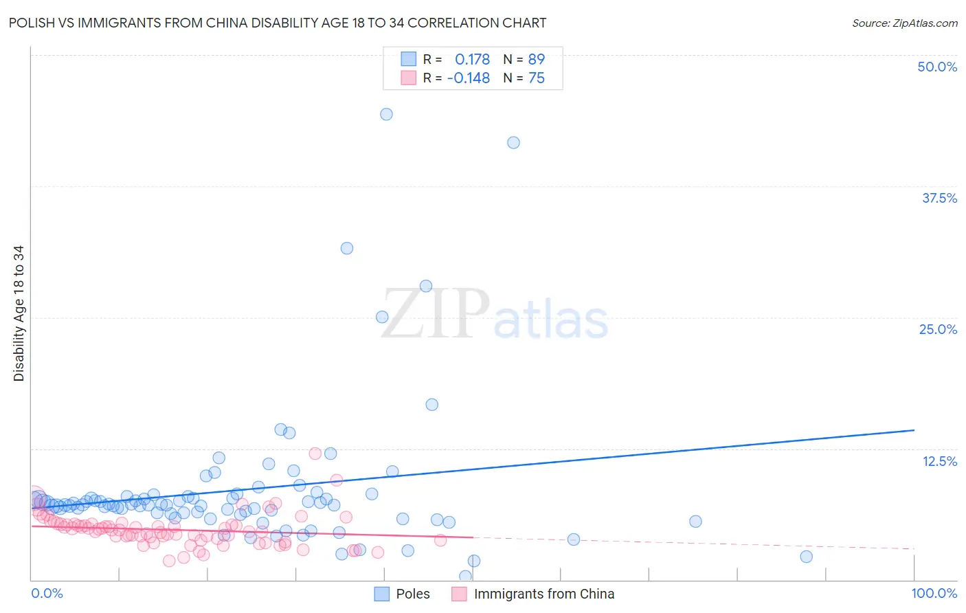 Polish vs Immigrants from China Disability Age 18 to 34