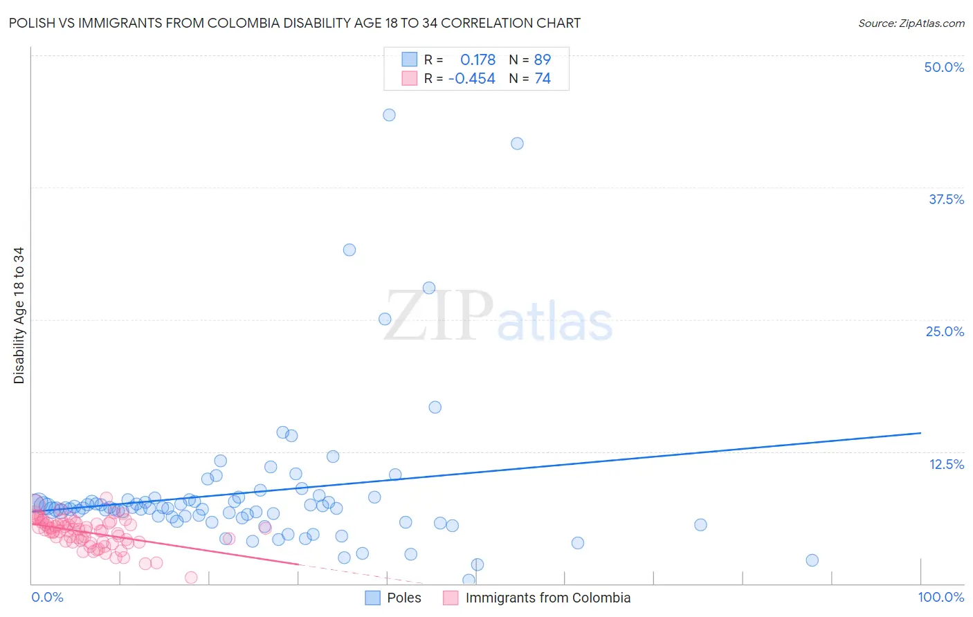 Polish vs Immigrants from Colombia Disability Age 18 to 34