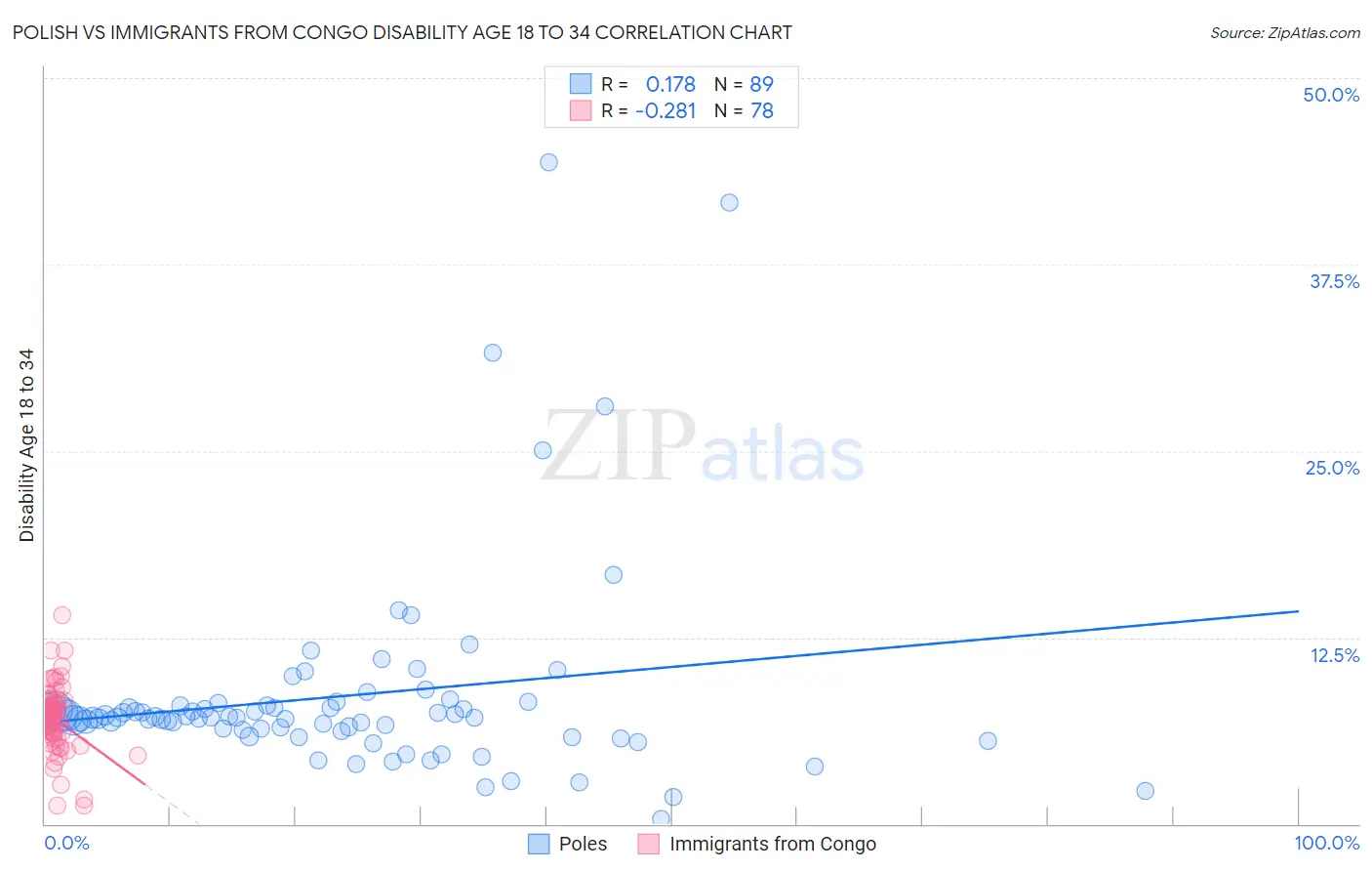 Polish vs Immigrants from Congo Disability Age 18 to 34