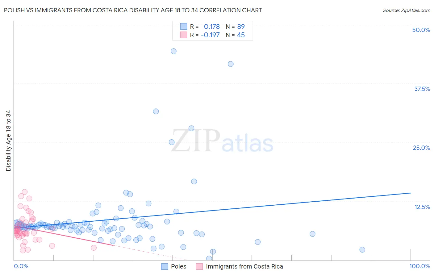 Polish vs Immigrants from Costa Rica Disability Age 18 to 34