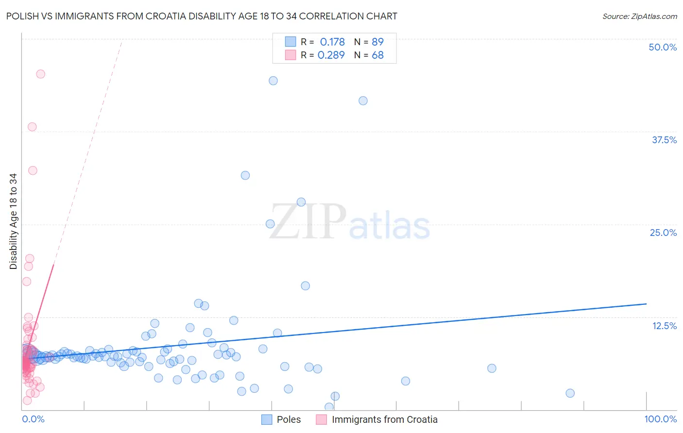Polish vs Immigrants from Croatia Disability Age 18 to 34