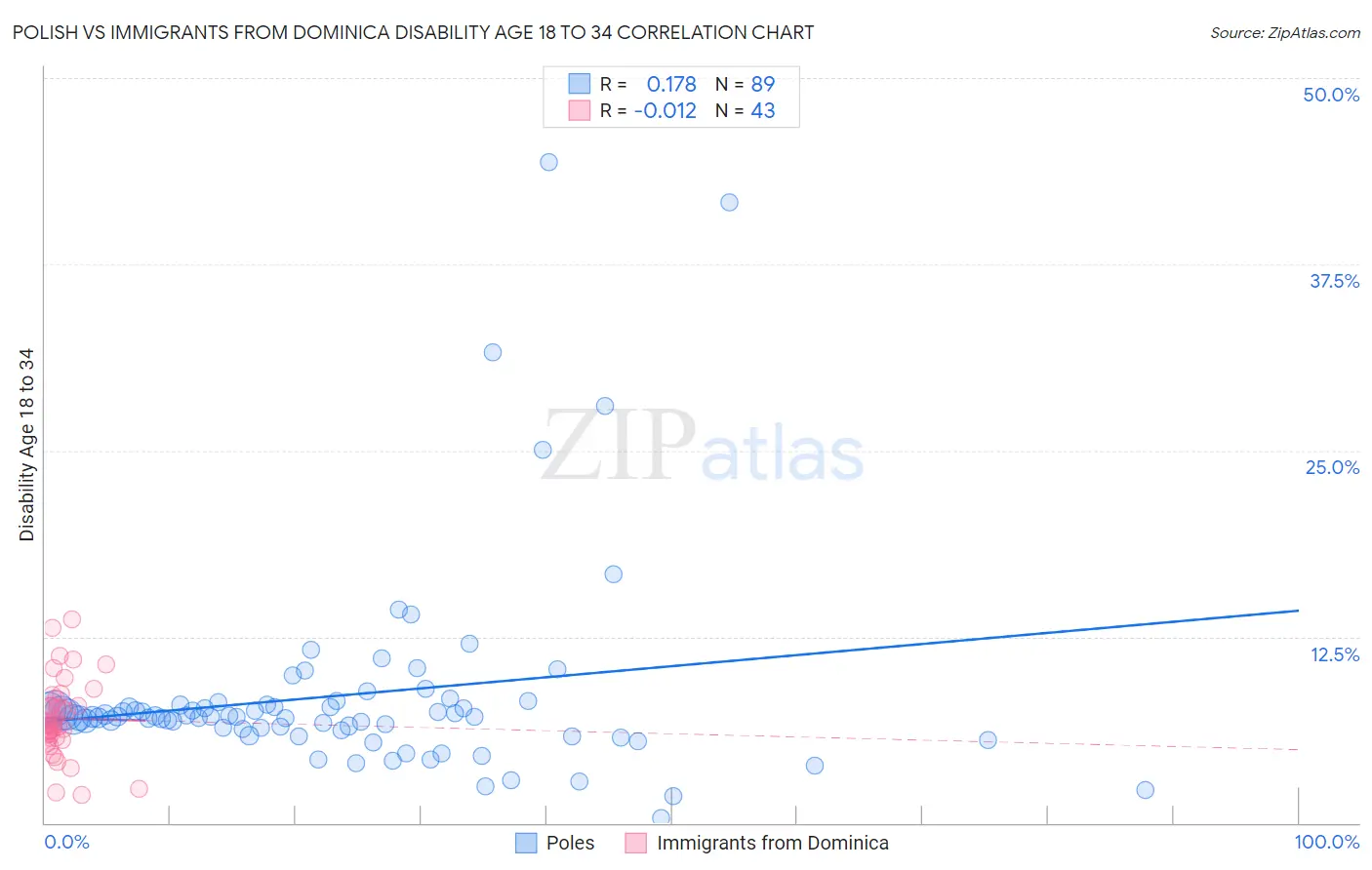 Polish vs Immigrants from Dominica Disability Age 18 to 34