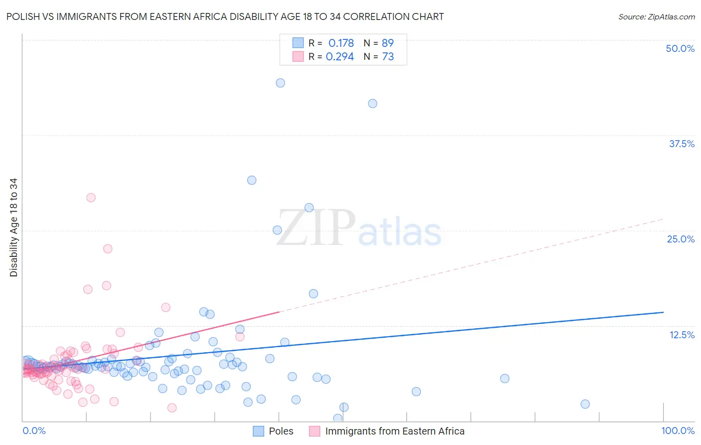 Polish vs Immigrants from Eastern Africa Disability Age 18 to 34