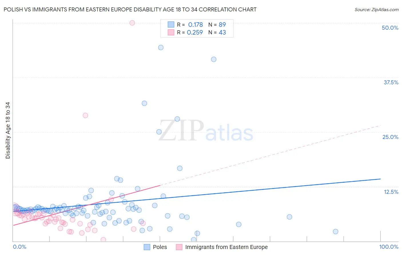 Polish vs Immigrants from Eastern Europe Disability Age 18 to 34