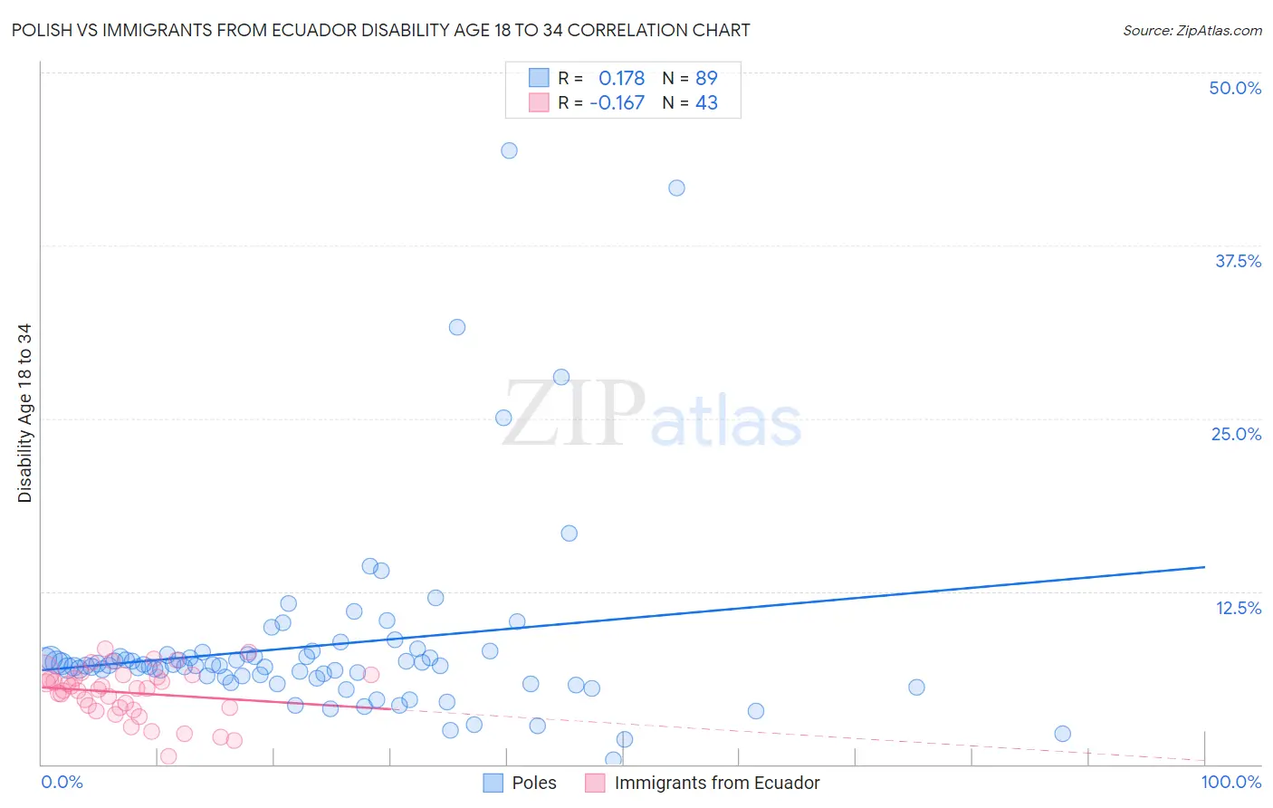Polish vs Immigrants from Ecuador Disability Age 18 to 34